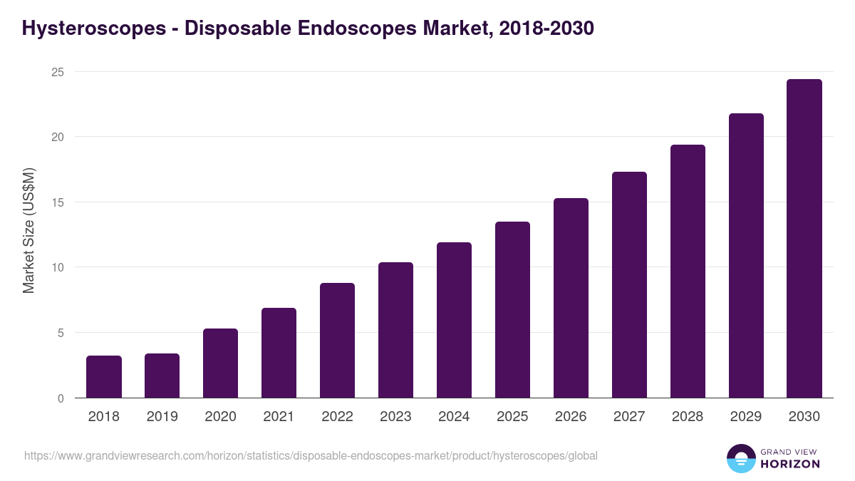 Hysteroscopes - Disposable Endoscopes Market, 2021-2033 (US$M)