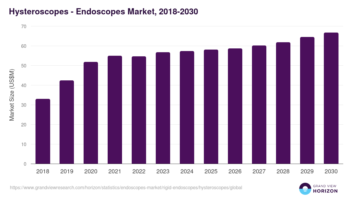 Hysteroscopes - Endoscopes Market, 2018-2030 (US$M)