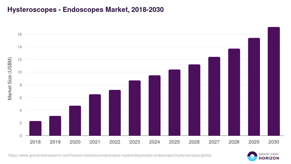 Hysteroscopes - Endoscopes Market, 2018-2030 (US$M)