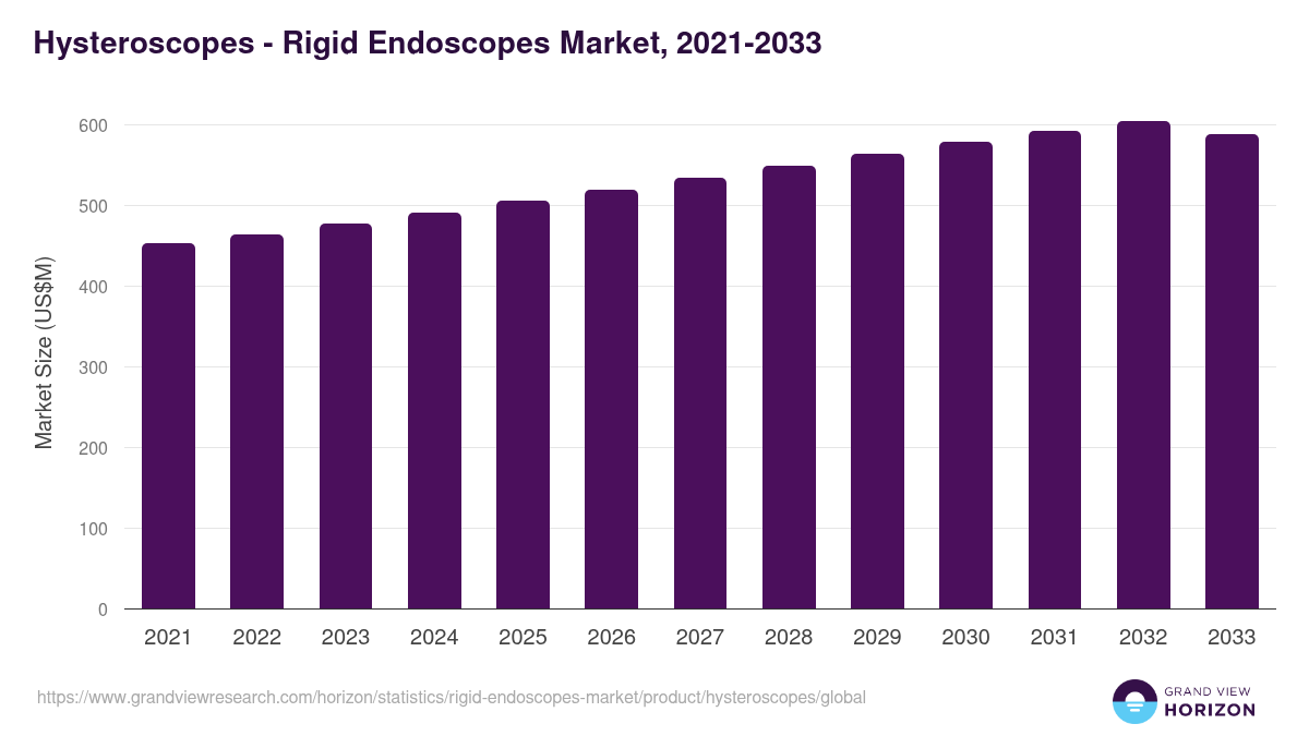Hysteroscopes - Rigid Endoscopes Market, 2021-2033 (US$M)
