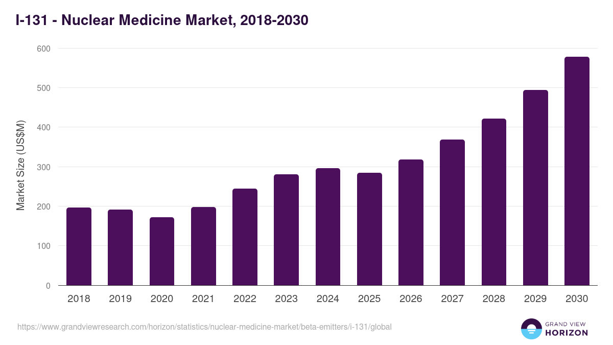 I-131 - Nuclear Medicine Market, 2018-2030 (US$M)