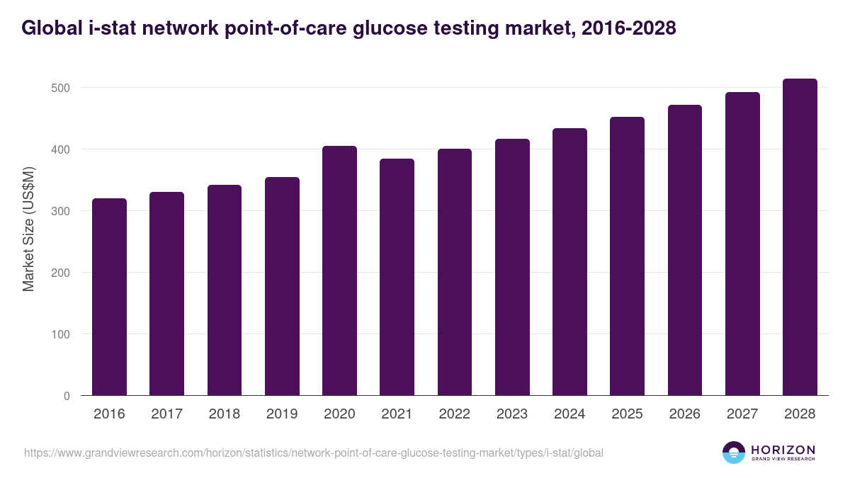 I-STAT - Network Point-of-care Glucose Testing Market, 2018-2030 (US$M)