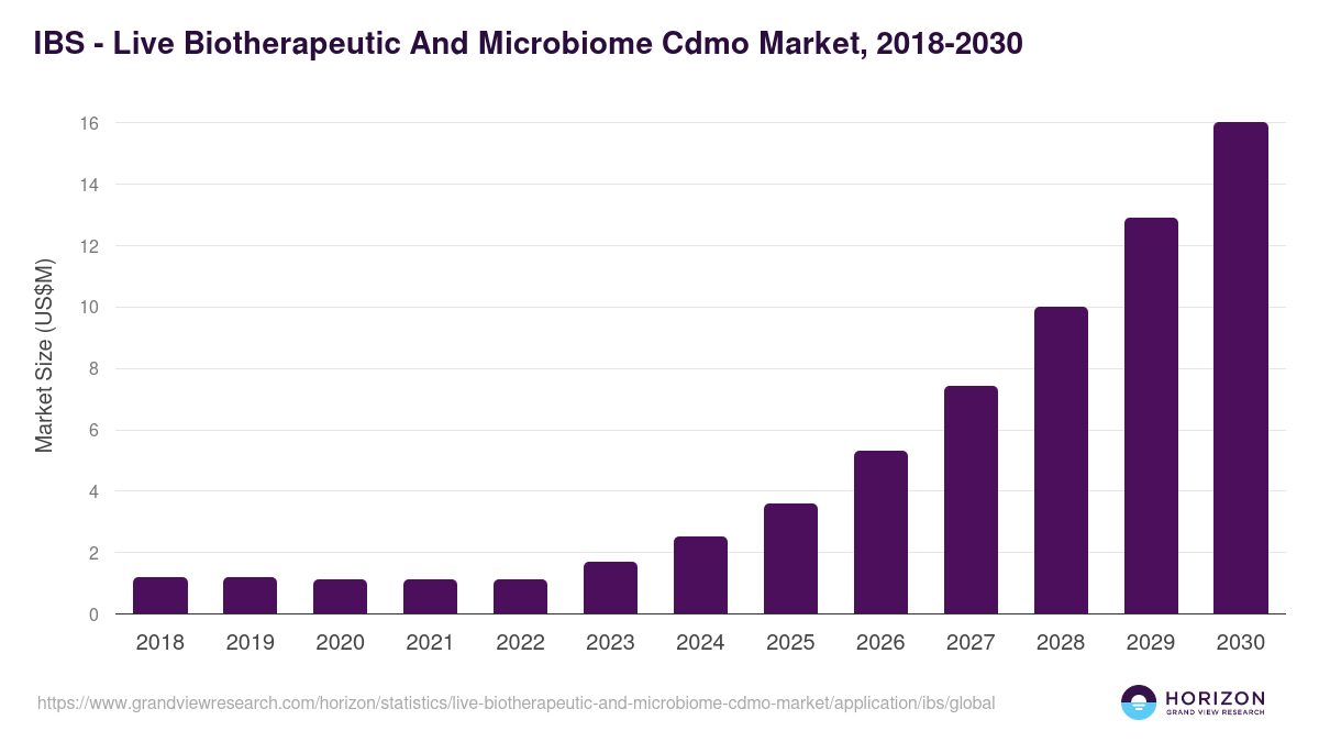 IBS - Live Biotherapeutic And Microbiome Cdmo Market Statistics, 2018-2030 (US$M)