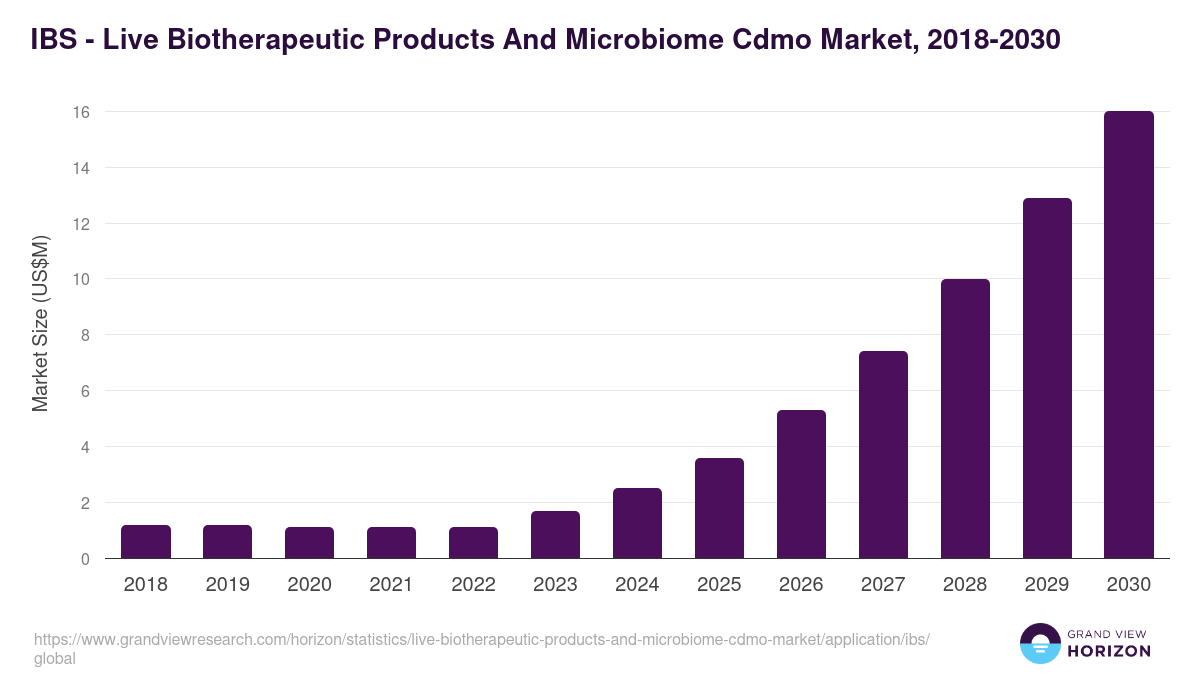 IBS - Live Biotherapeutic Products And Microbiome Cdmo Market, 2018-2030 (US$M)