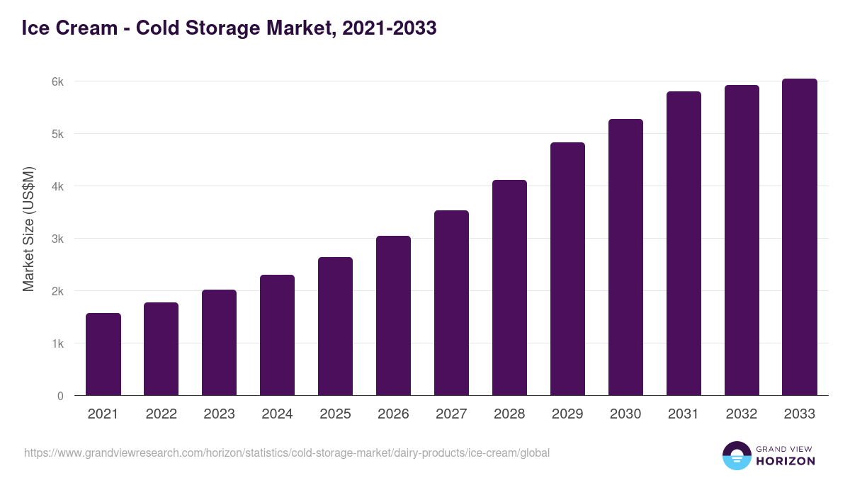 Ice Cream - Cold Storage Market, 2021-2033 (US$M)