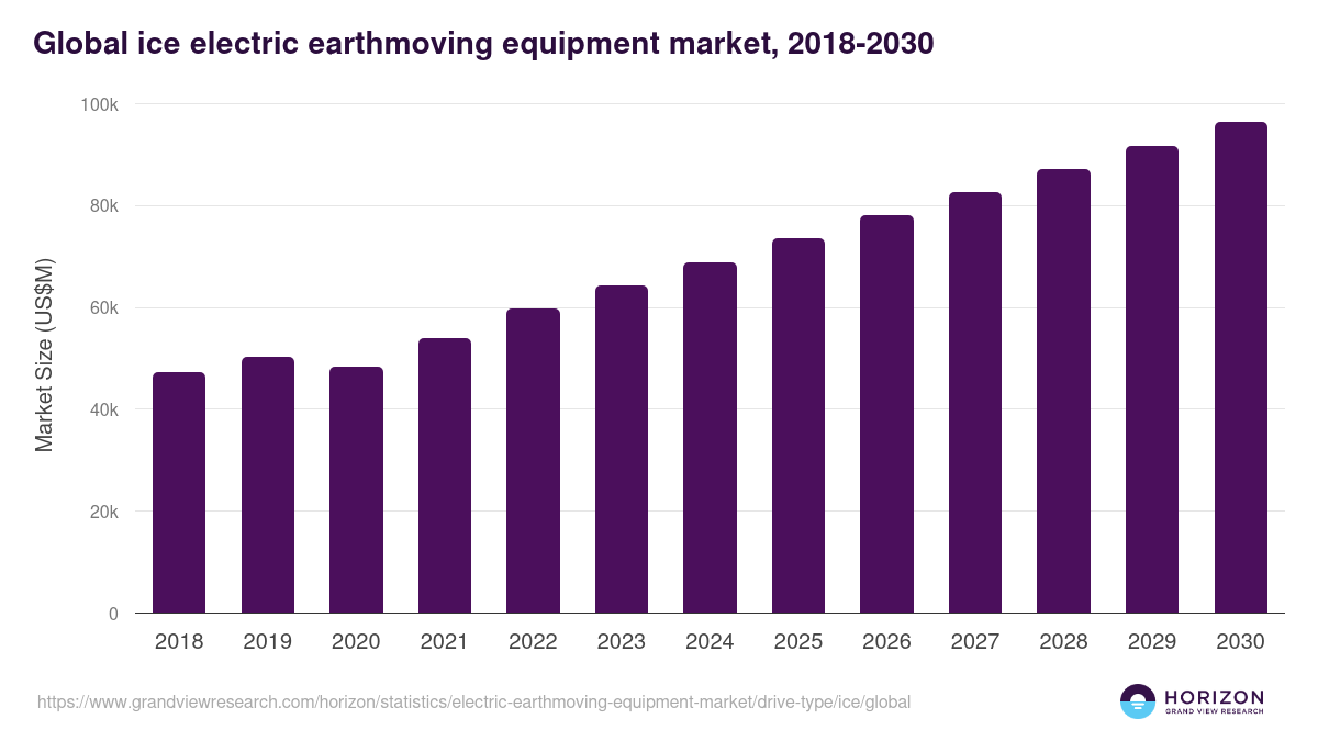 Global ice electric earthmoving equipment market statistics, 2018-2030 (US$M)