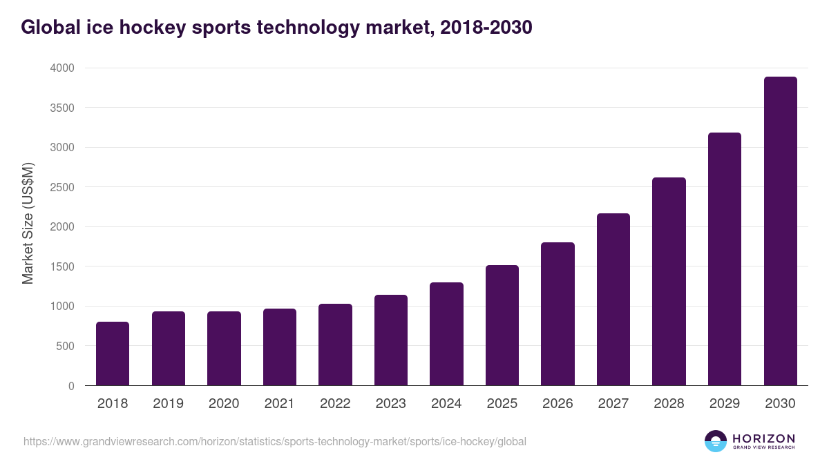 Global ice hockey sports technology market statistics, 2018-2030 (US$M)