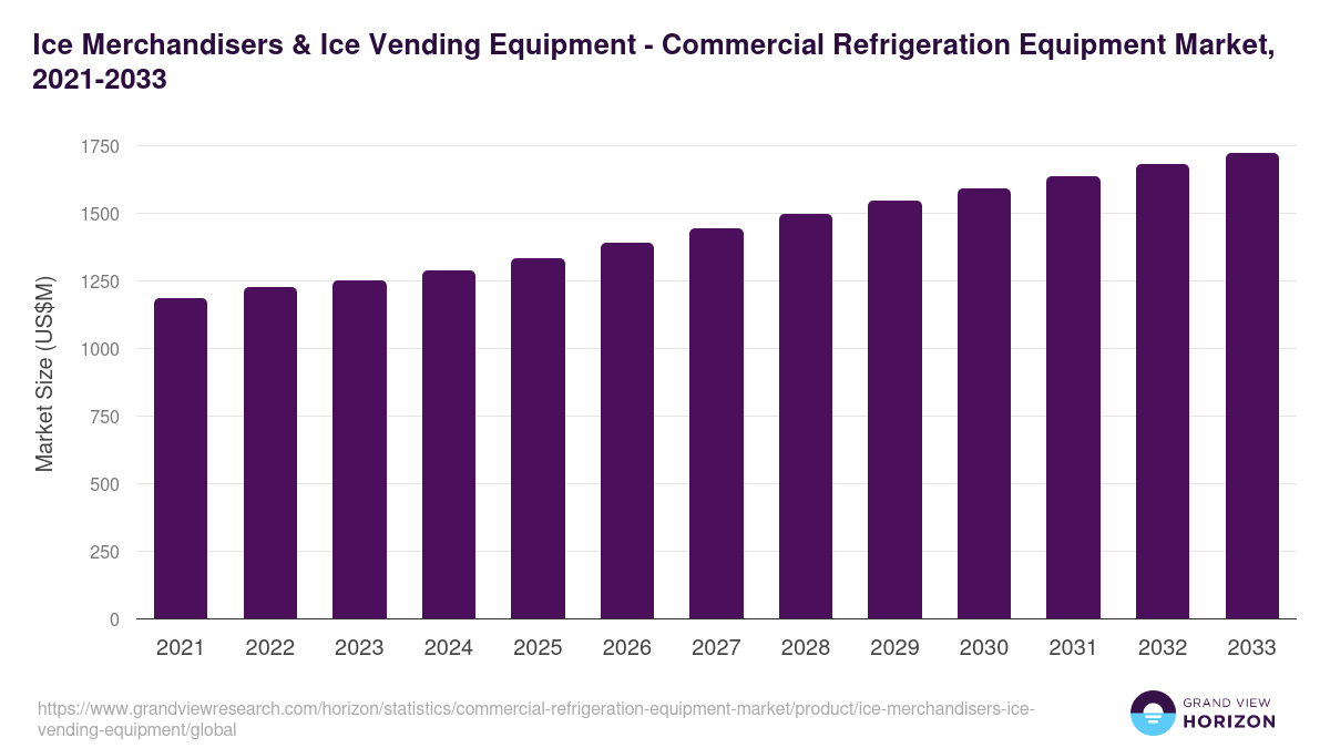 Ice Merchandisers & Ice Vending Equipment - Commercial Refrigeration Equipment Market Statistics, 2021-2033 (US$M)