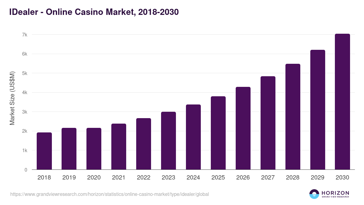 IDealer - Online Casino Market Statistics, 2018-2030 (US$M)
