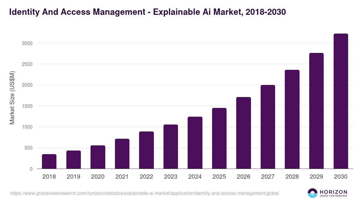 Identity And Access Management - Explainable Ai Market Statistics, 2018-2030 (US$M)