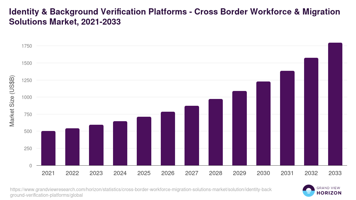 Identity & Background Verification Platforms - Cross Border Workforce & Migration Solutions Market Statistics, 2021-2033 (US$B)