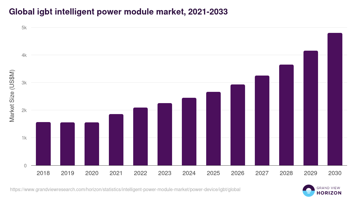 MOSFET - Intelligent Power Module Market Statistics, 2021-2033 (US$M)
