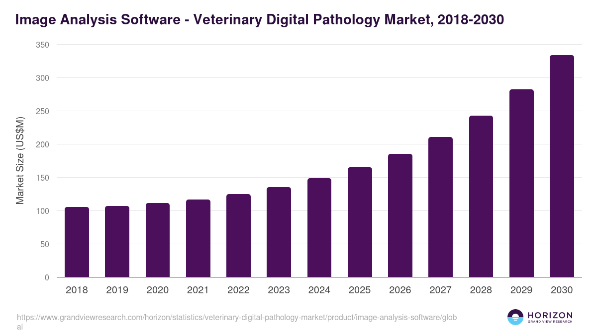 Image Analysis Software - Veterinary Digital Pathology Market, 2018-2030 (US$M)