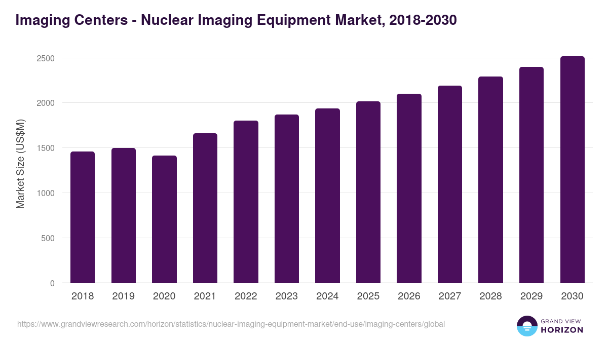 Imaging Centers - Nuclear Imaging Equipment Market, 2018-2030 (US$M)