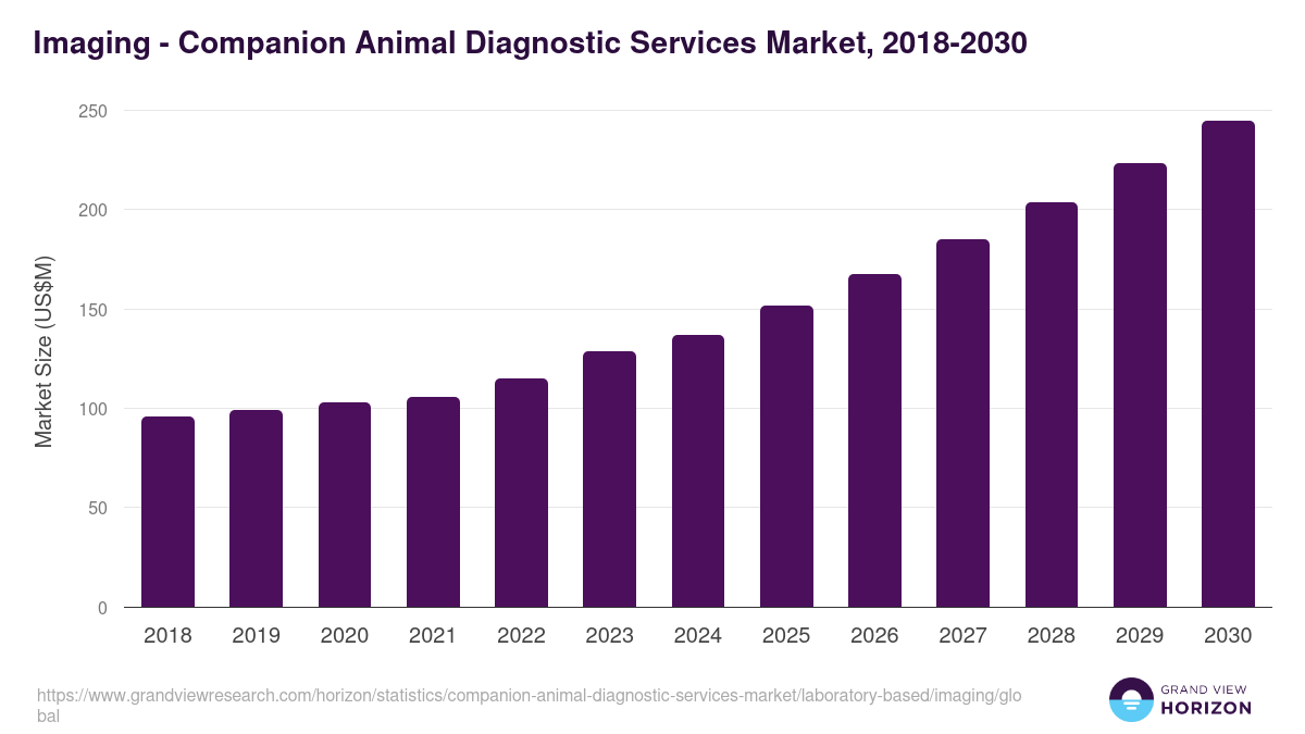 Imaging - Companion Animal Diagnostic Services Market, 2018-2030 (US$M)