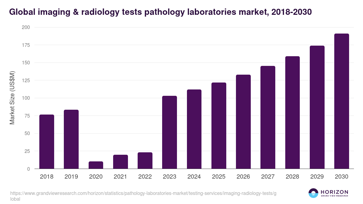 Global imaging & radiology tests pathology laboratories market statistics, 2018-2030 (US$M)