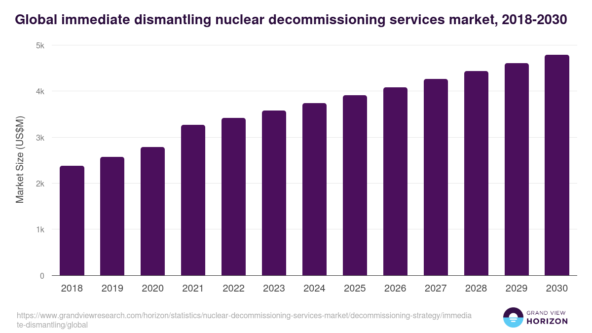 Global immediate dismantling nuclear decommissioning services market statistics, 2018-2030 (US$M)