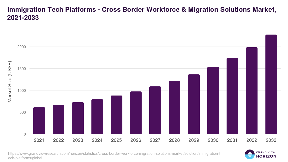 Immigration Tech Platforms - Cross Border Workforce & Migration Solutions Market Statistics, 2021-2033 (US$B)