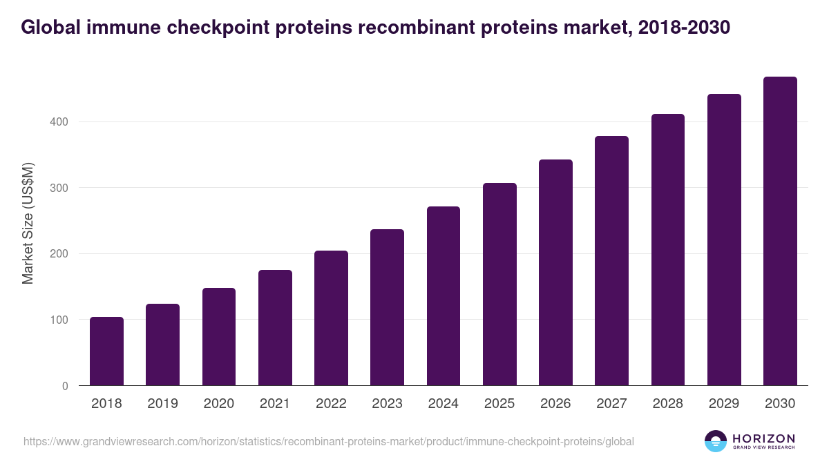 Immune Checkpoint Proteins - Recombinant Proteins Market, 2018-2030 (US$M)