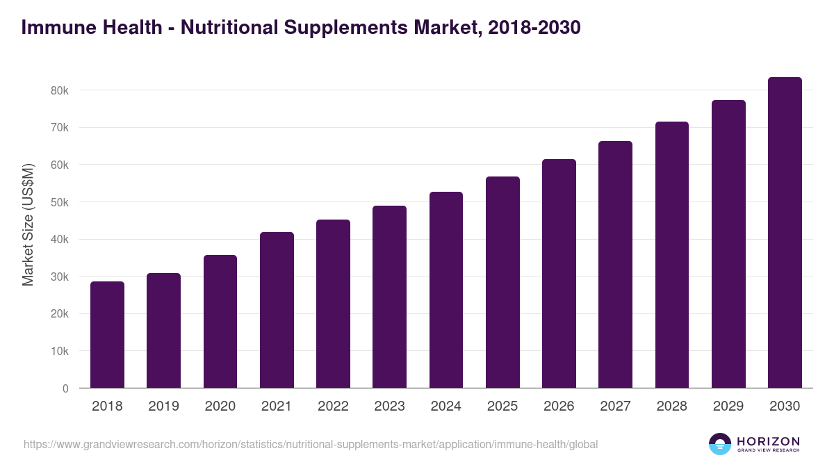 Immune Health - Nutritional Supplements Market, 2018-2030 (US$M)