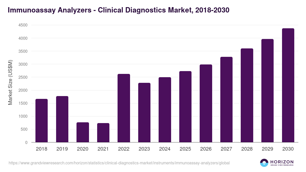 Immunoassay Analyzers - Clinical Diagnostics Market Statistics, 2018-2030 (US$M)