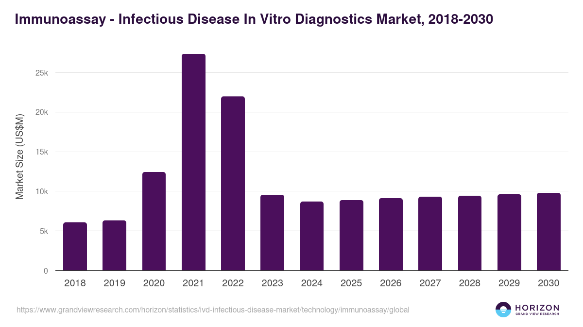 Immunoassay - Infectious Disease In Vitro Diagnostics Market, 2018-2030 (US$M)