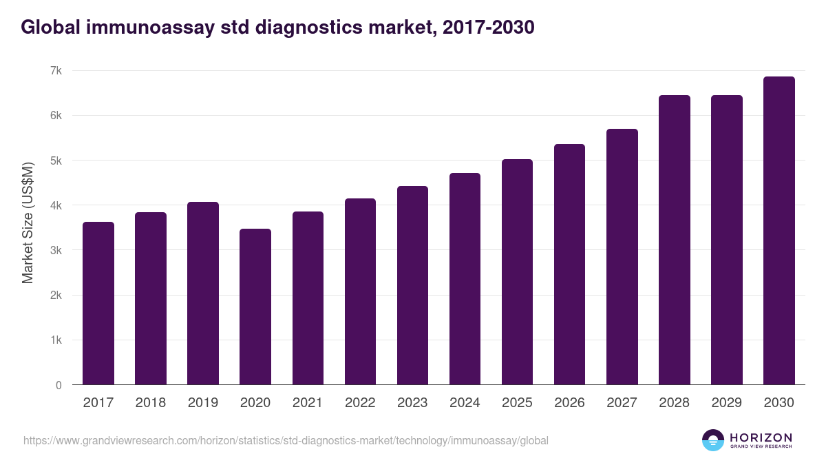 Global immunoassay std diagnostics market statistics, 2017-2030 (US$M)