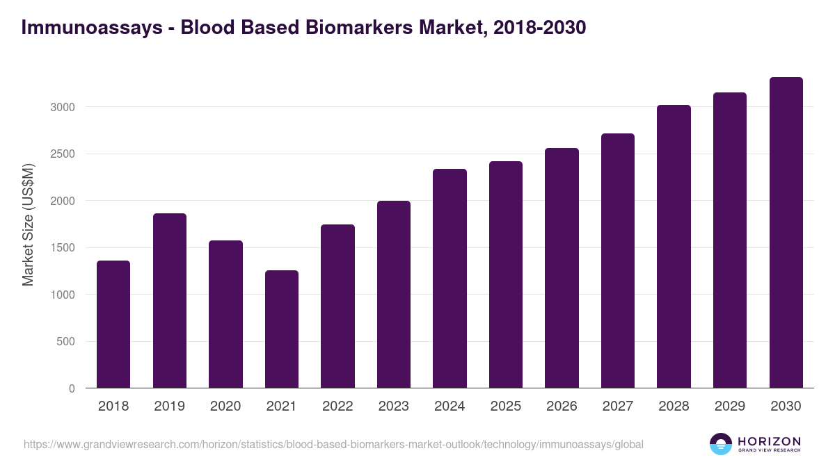 Immunoassays - Blood Based Biomarkers Market Statistics, 2018-2030 (US$M)