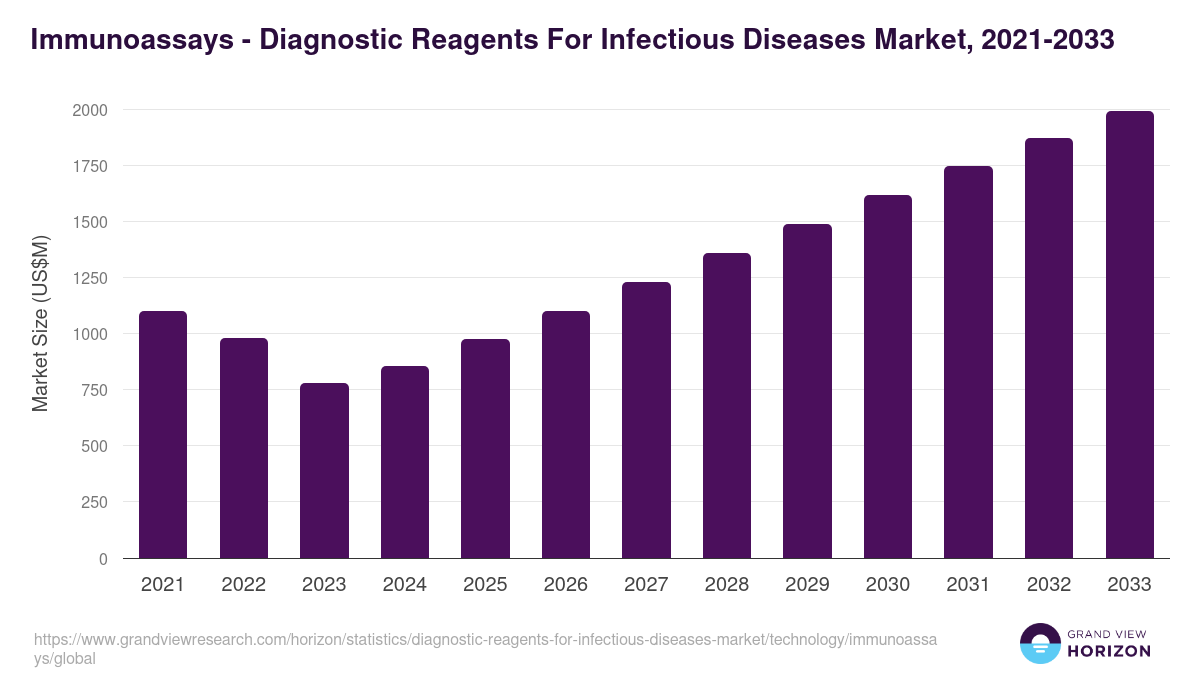 Immunoassays - Diagnostic Reagents For Infectious Diseases Market, 2021-2033 (US$M)