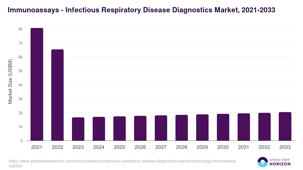Immunoassays - Infectious Respiratory Disease Diagnostics Market, 2021-2033 (US$M)