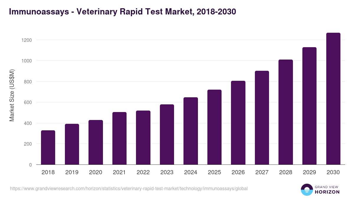Immunoassays - Veterinary Rapid Test Market Statistics, 2018-2030 (US$M)
