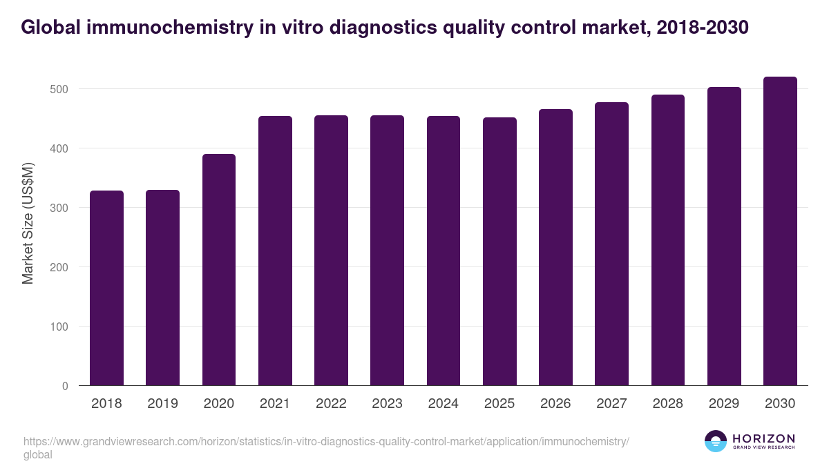 Global immunochemistry in vitro diagnostics quality control market statistics, 2018-2030 (US$M)