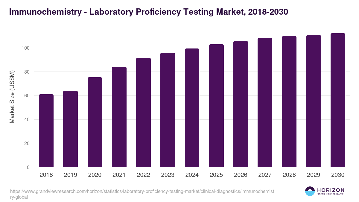 Immunochemistry - Laboratory Proficiency Testing Market Statistics, 2018-2030 (US$M)