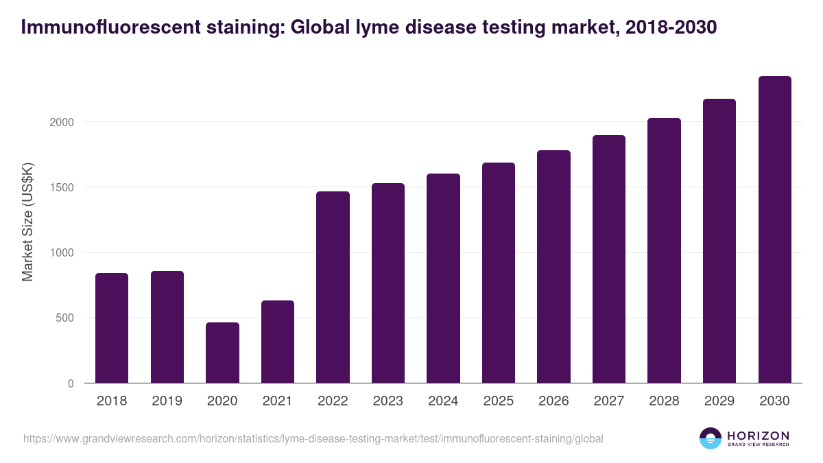 Immunofluorescent Staining - Lyme Disease Testing Market, 2018-2030 (US$K)