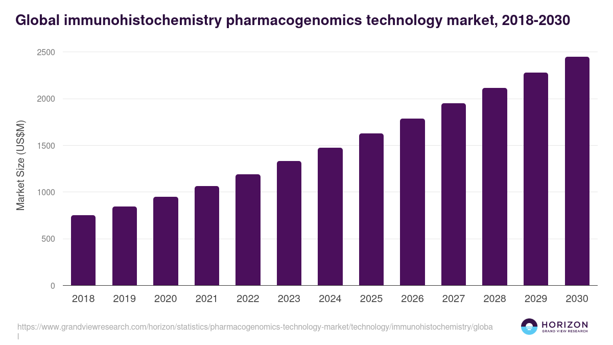 Global immunohistochemistry pharmacogenomics technology market statistics, 2018-2030 (US$M)