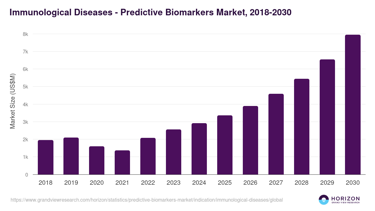 Immunological Diseases - Predictive Biomarkers Market, 2018-2030 (US$M)