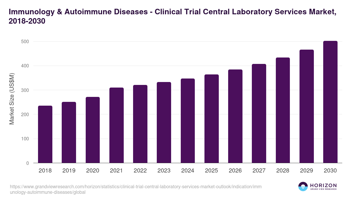 Immunology & Autoimmune Diseases - Clinical Trial Central Laboratory Services Market Statistics, 2018-2030 (US$M)