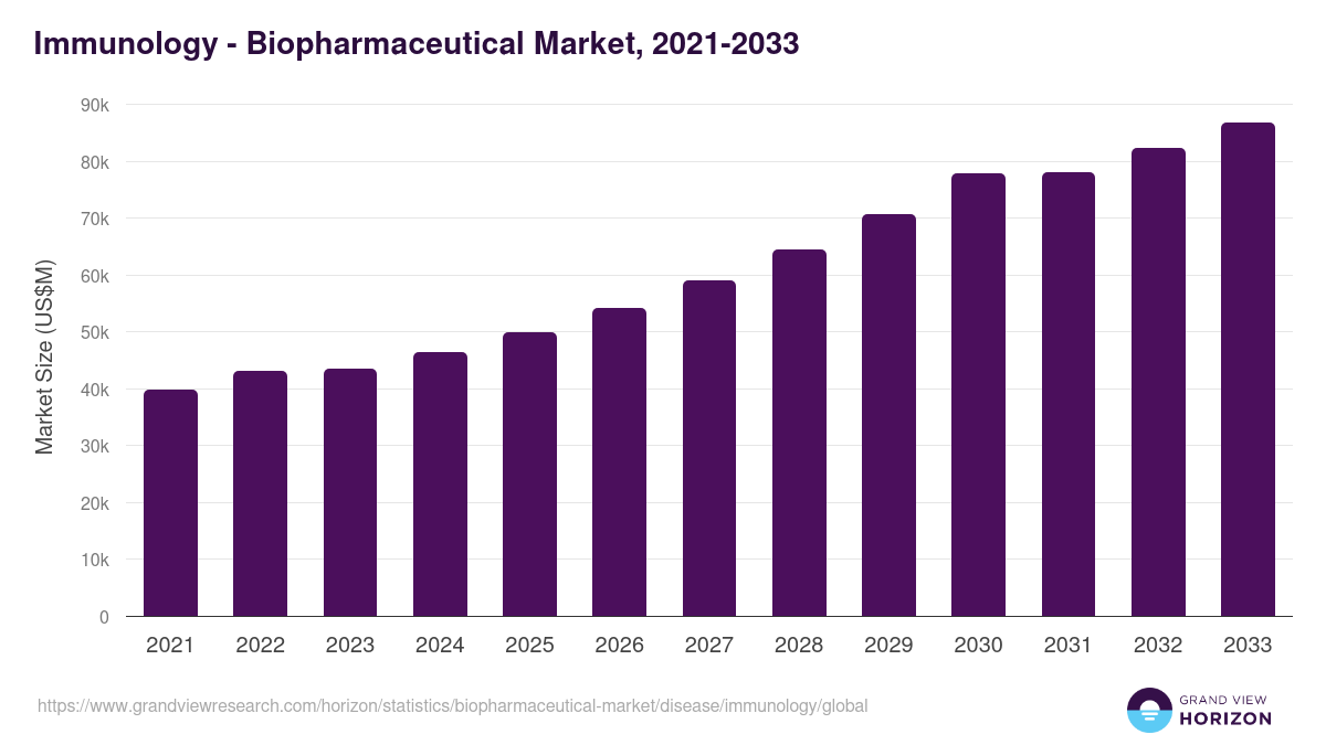 Immunology - Biopharmaceutical Market, 2021-2033 (US$M)