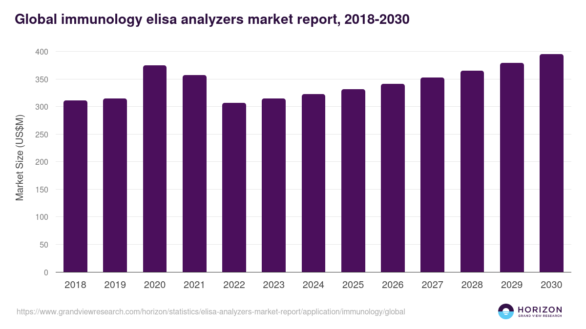 Global immunology elisa analyzers market report statistics, 2018-2030 (US$M)