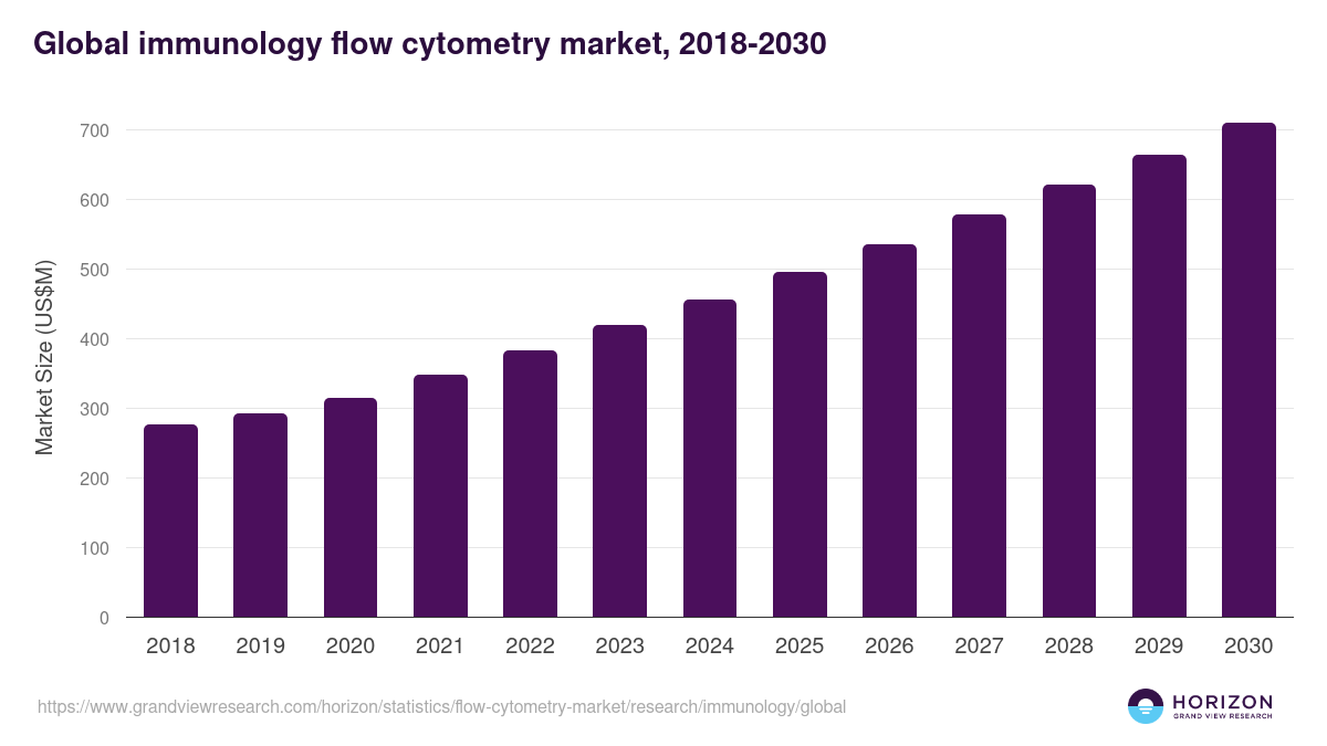 Global immunology flow cytometry market statistics, 2018-2030 (US$M)