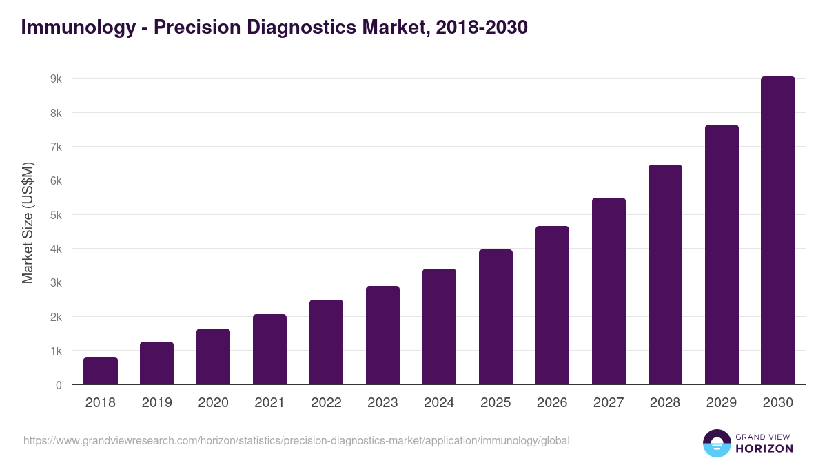 Immunology - Precision Diagnostics Market, 2018-2030 (US$M)