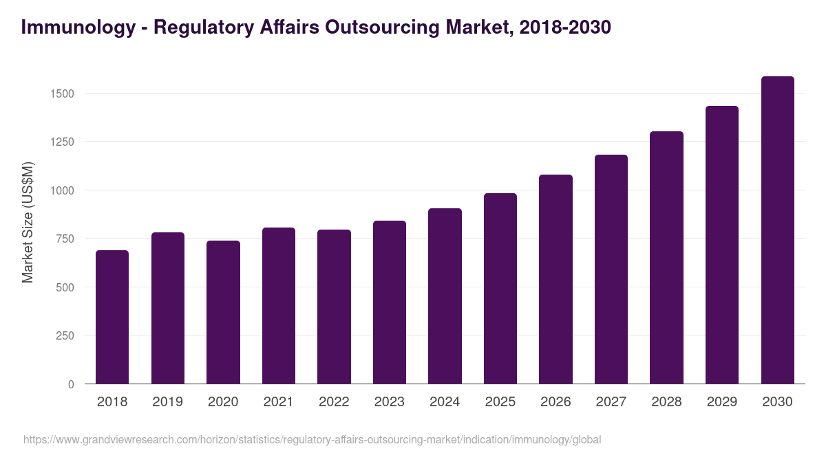 Immunology - Regulatory Affairs Outsourcing Market, 2018-2030 (US$M)