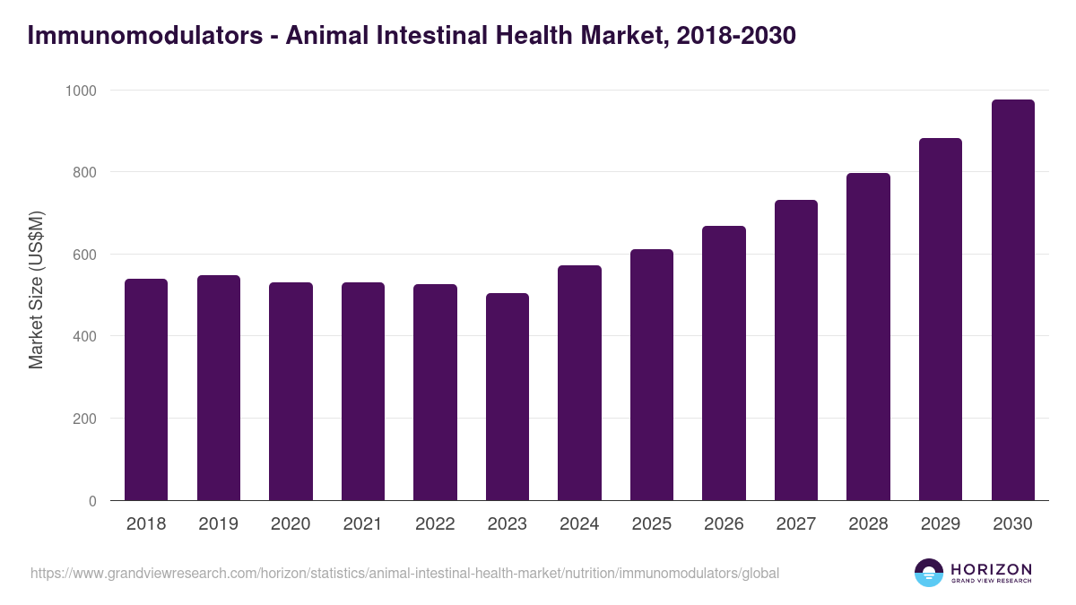 Immunomodulators - Animal Intestinal Health Market, 2018-2030 (US$M)