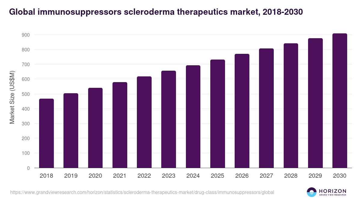 Global immunosuppressors scleroderma therapeutics market statistics, 2018-2030 (US$M)