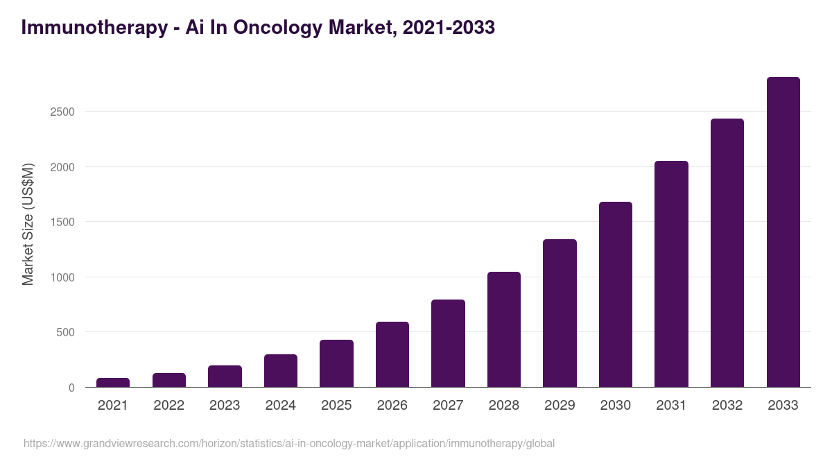 Immunotherapy - Ai In Oncology Market, 2021-2033 (US$M)