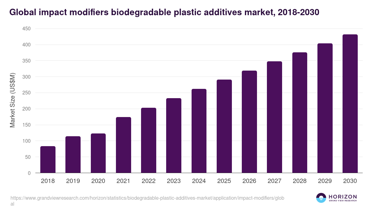 Global impact modifiers biodegradable plastic additives market statistics, 2018-2030 (US$M)
