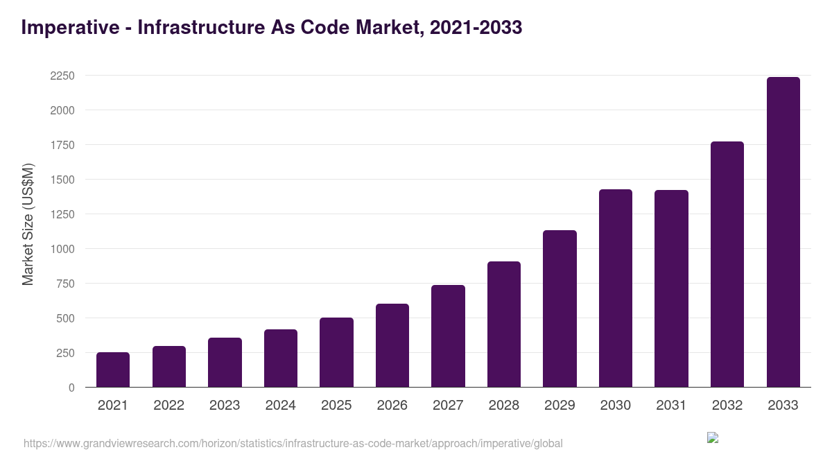 Imperative - Infrastructure As Code Market Statistics, 2021-2033 (US$M)