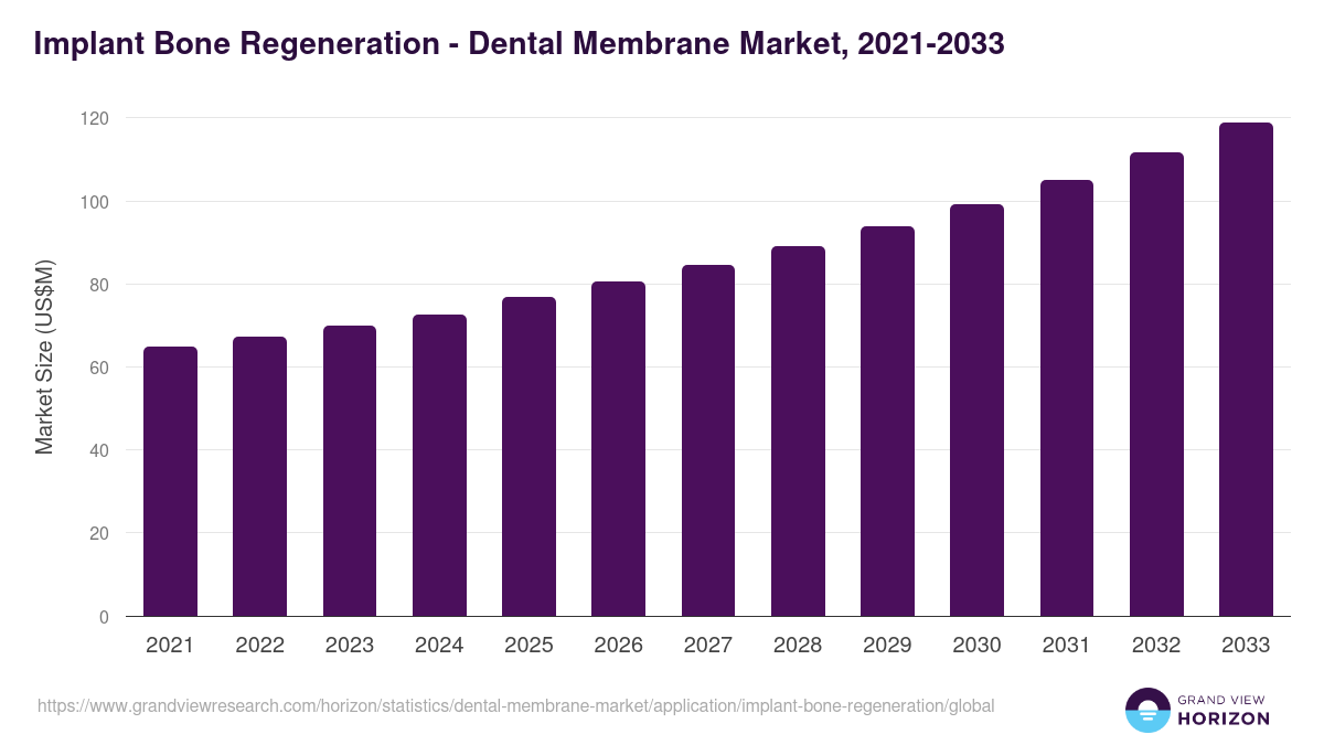 Implant Bone Regeneration - Dental Membrane Market, 2021-2033 (US$M)