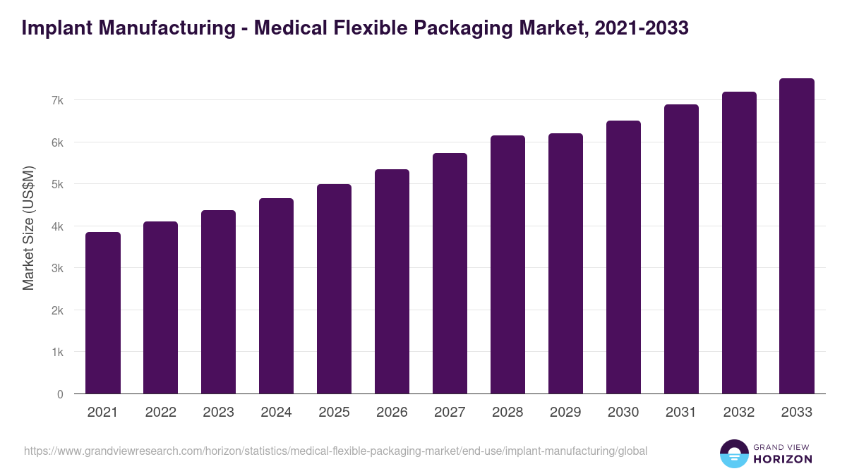 Implant Manufacturing - Medical Flexible Packaging Market, 2021-2033 (US$M)