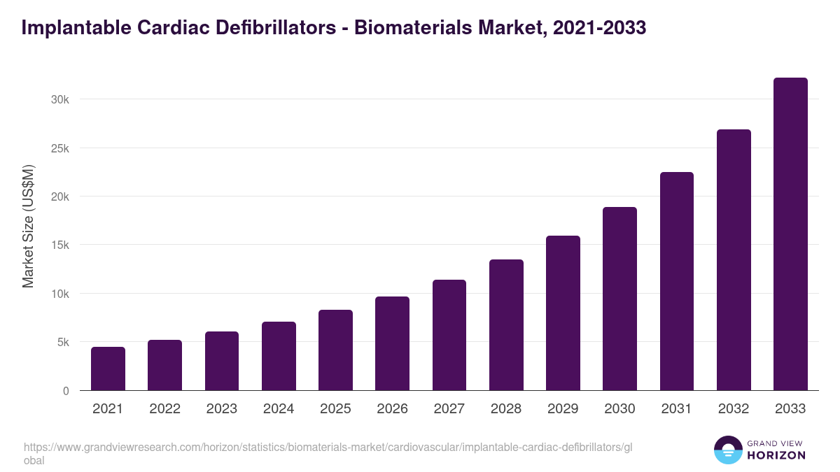 Implantable Cardiac Defibrillators - Biomaterials Market, 2021-2033 (US$M)